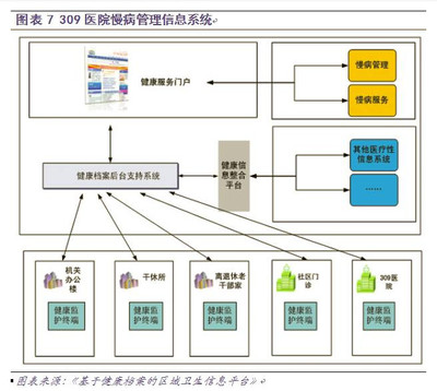 慢病管理的信息系统集成服务 破解三大核心挑战