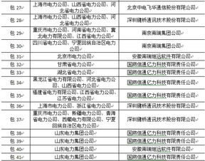 国家电网2014年首批中标名单公布 变电系统计算机与通信设备集成服务及信息系统集成服务项目分析
