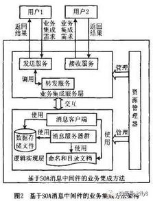 基于面向服务架构消息中间件的业务流程系统集成方法研究